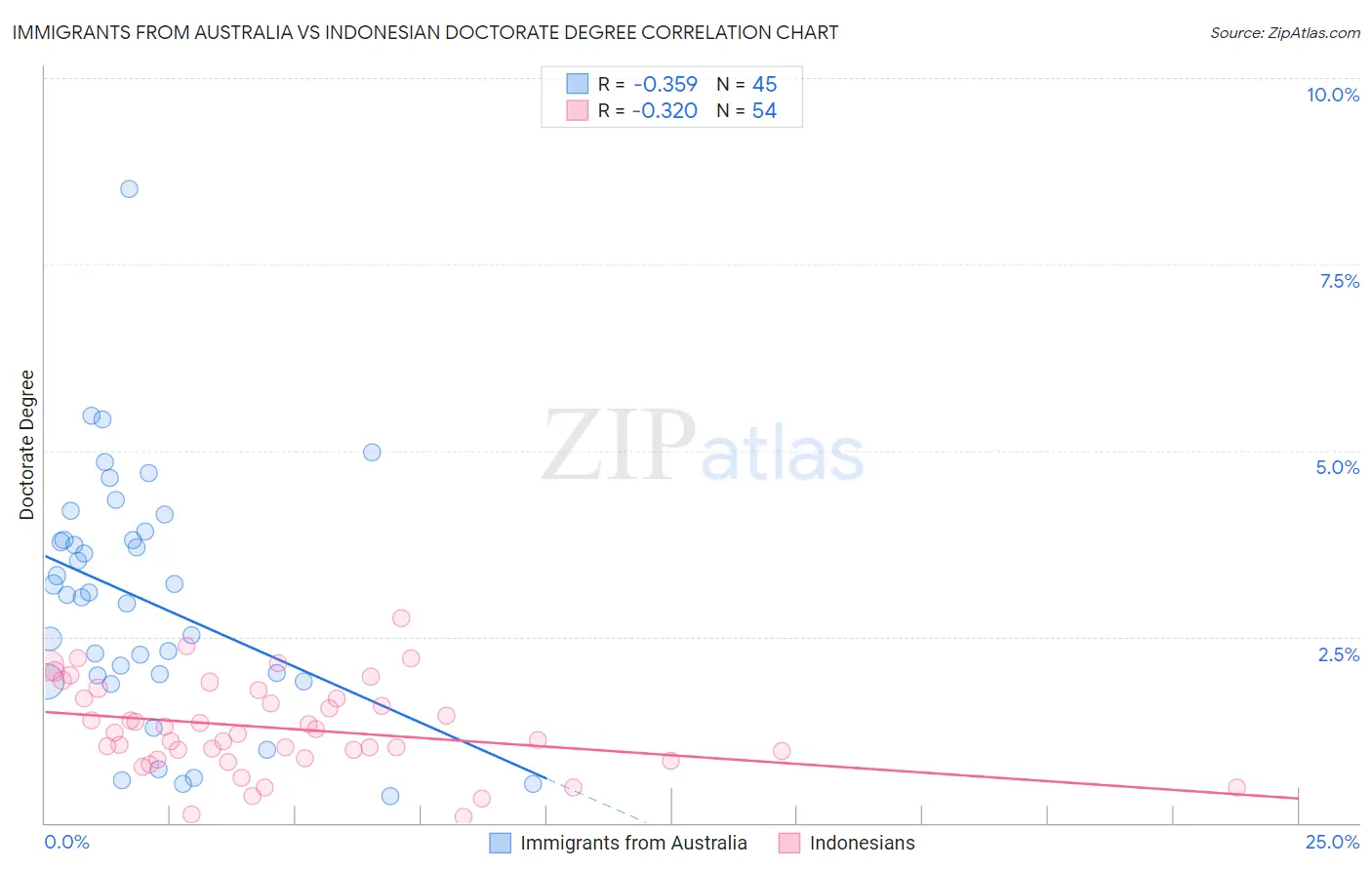 Immigrants from Australia vs Indonesian Doctorate Degree