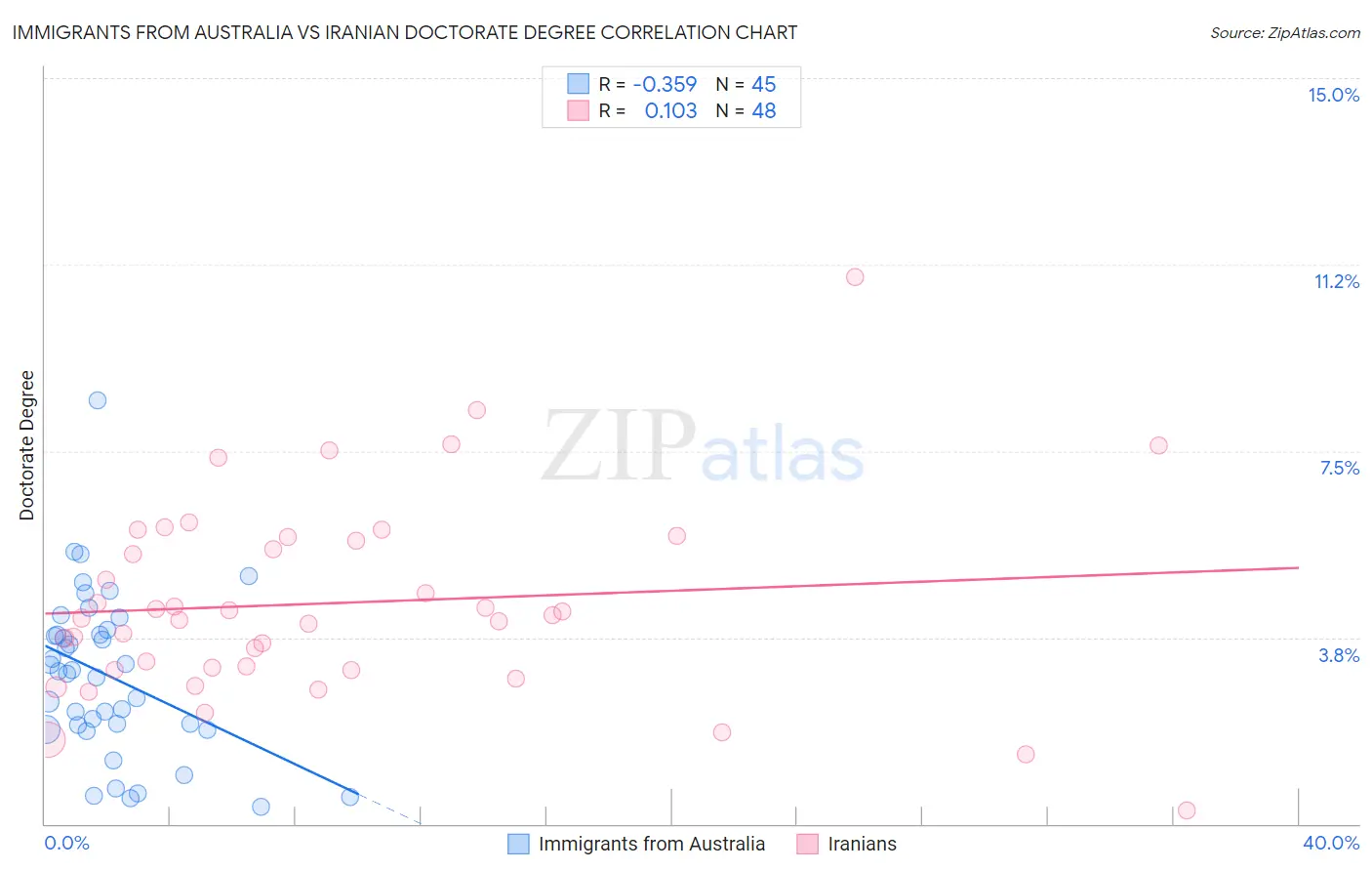 Immigrants from Australia vs Iranian Doctorate Degree
