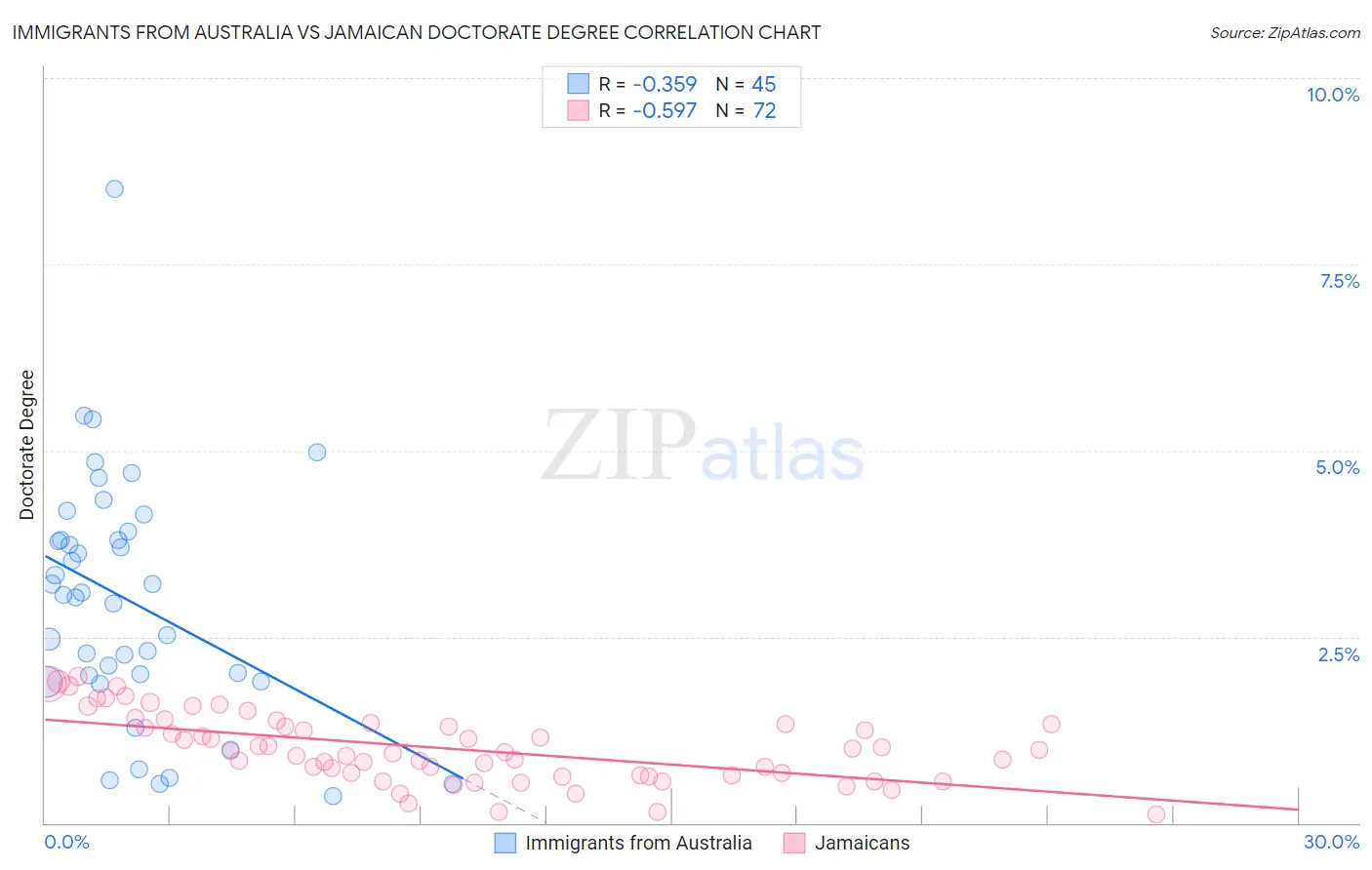 Immigrants from Australia vs Jamaican Doctorate Degree