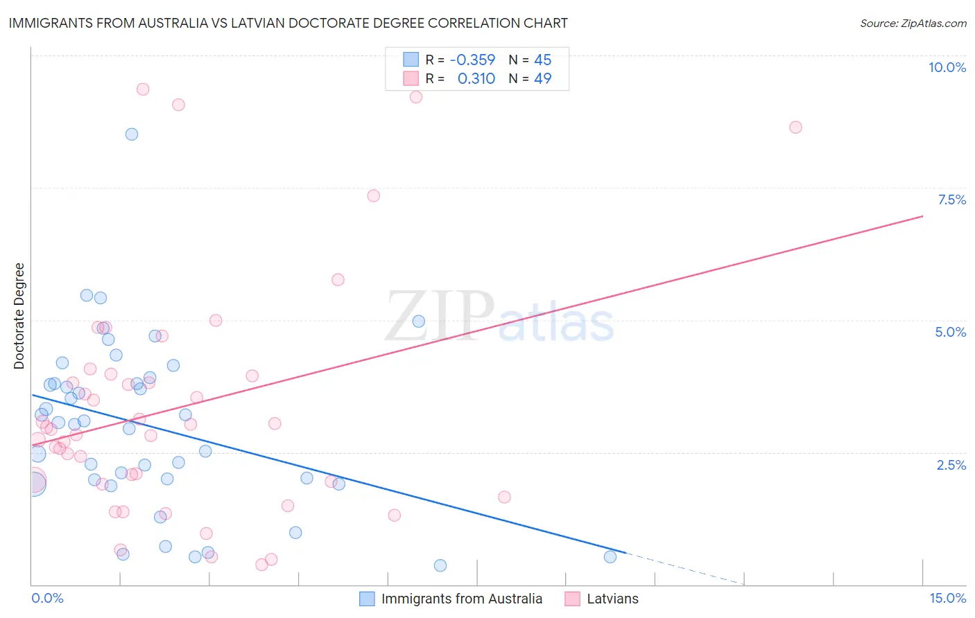 Immigrants from Australia vs Latvian Doctorate Degree