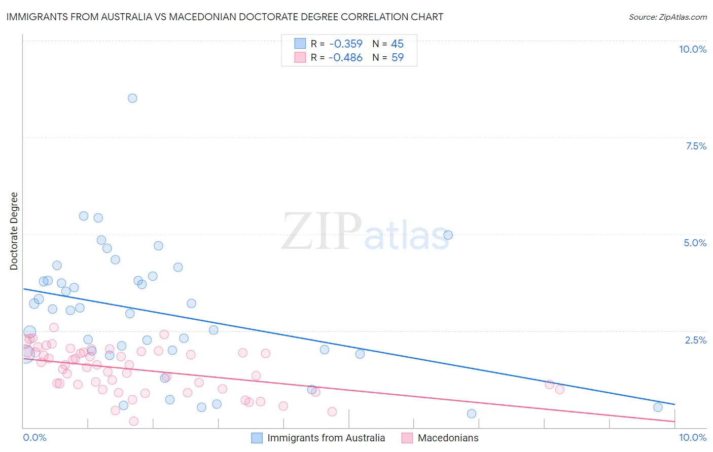 Immigrants from Australia vs Macedonian Doctorate Degree