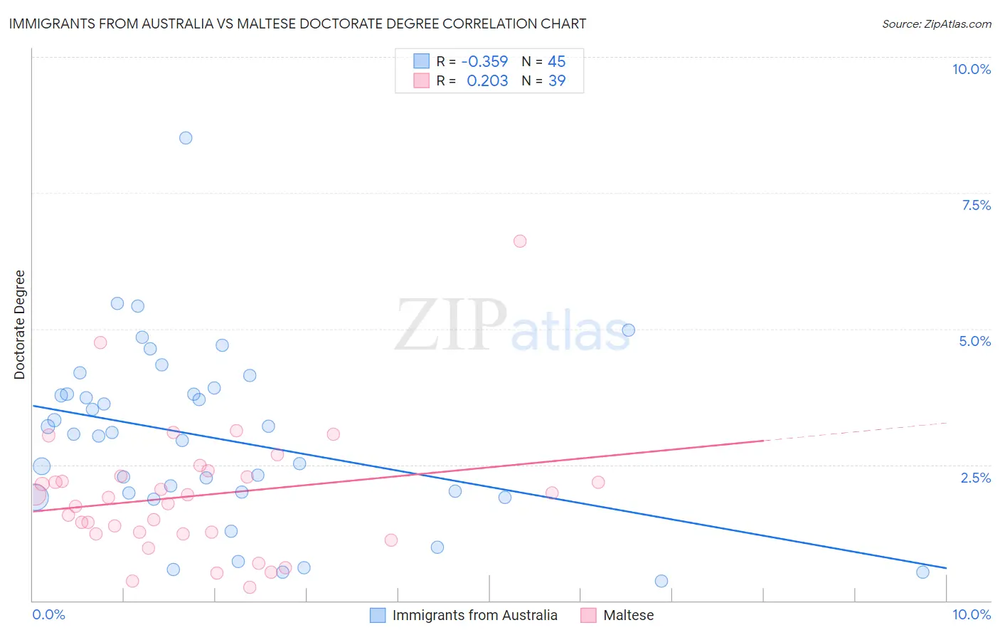 Immigrants from Australia vs Maltese Doctorate Degree