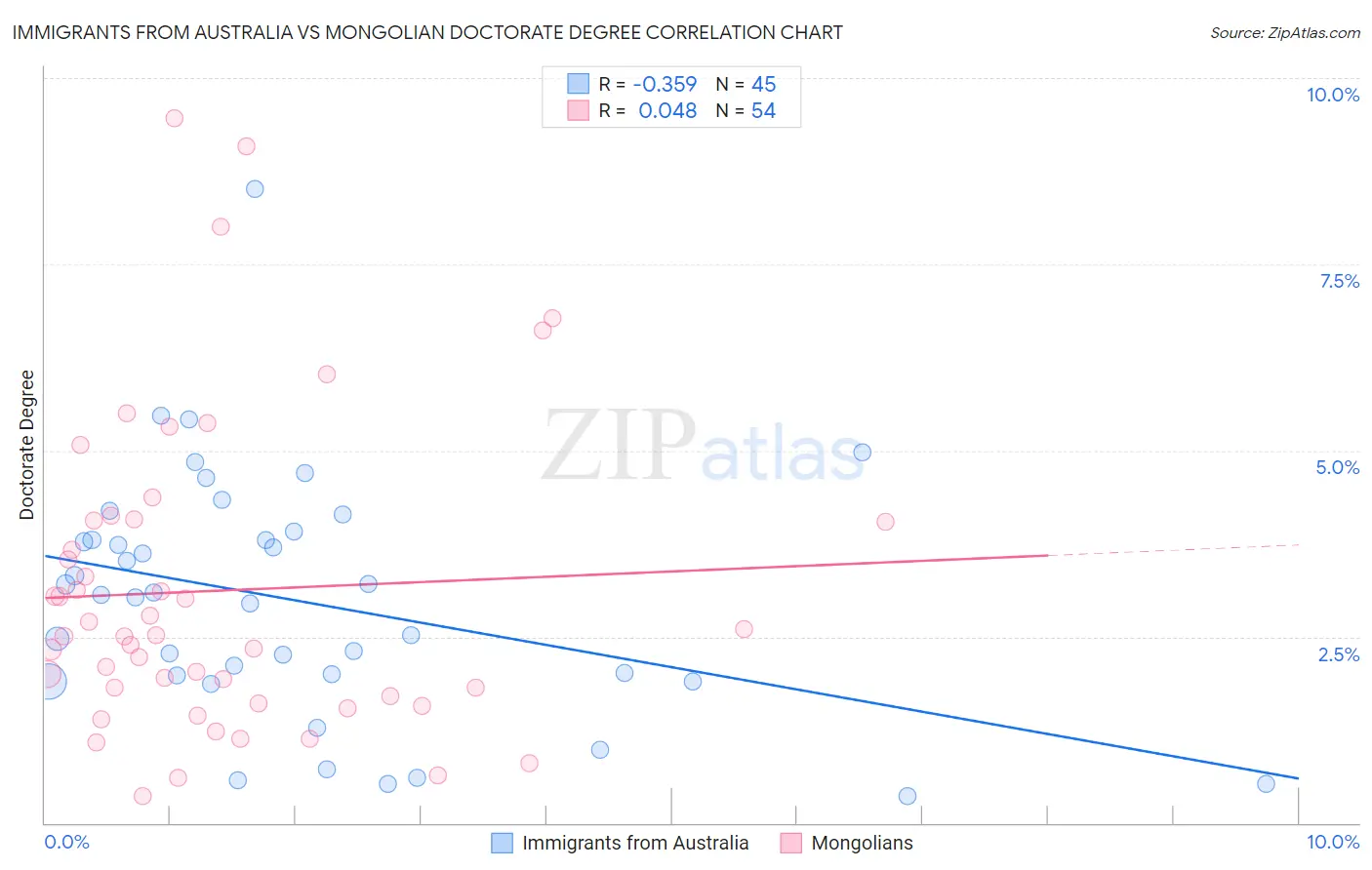 Immigrants from Australia vs Mongolian Doctorate Degree