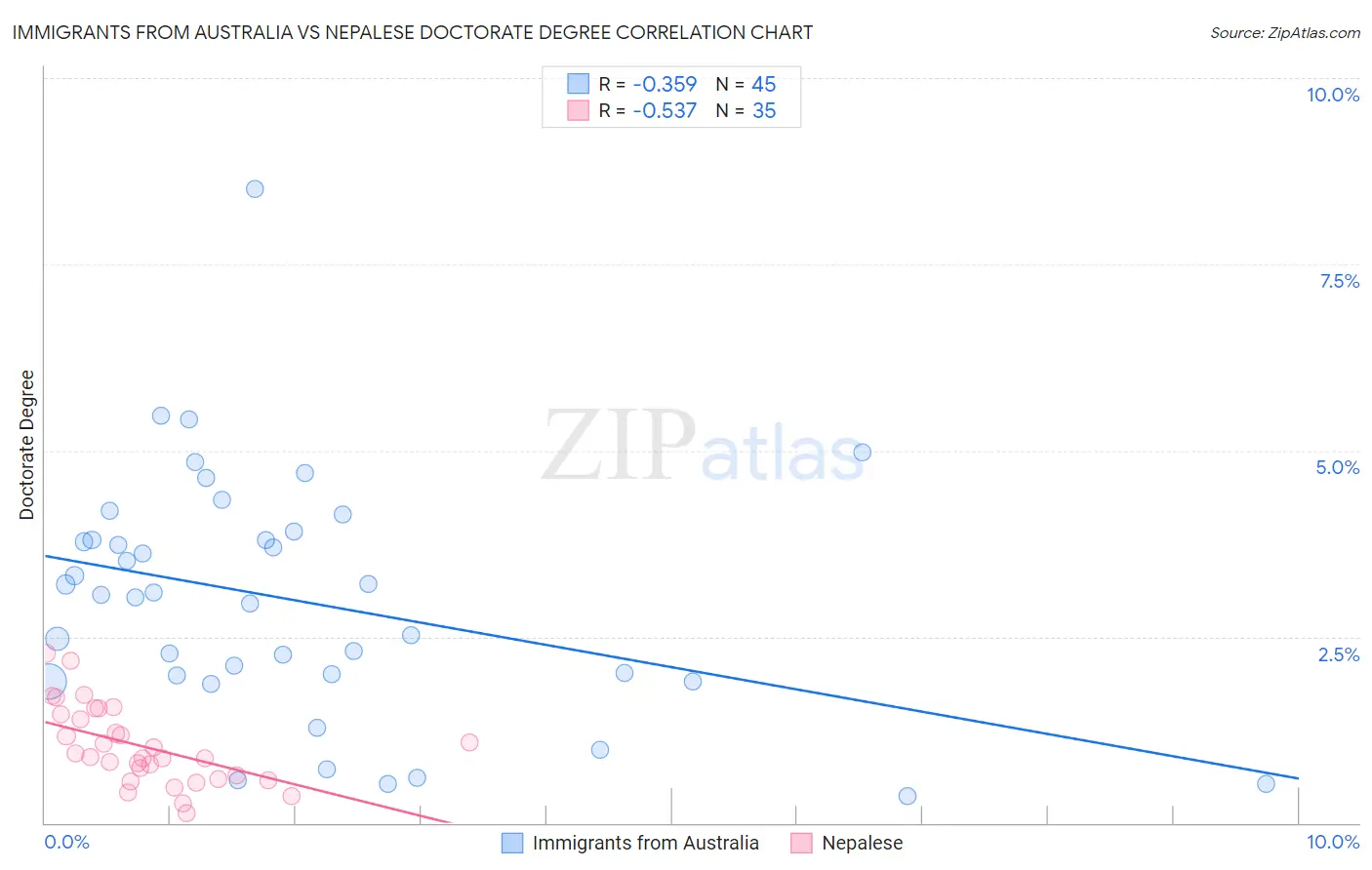 Immigrants from Australia vs Nepalese Doctorate Degree