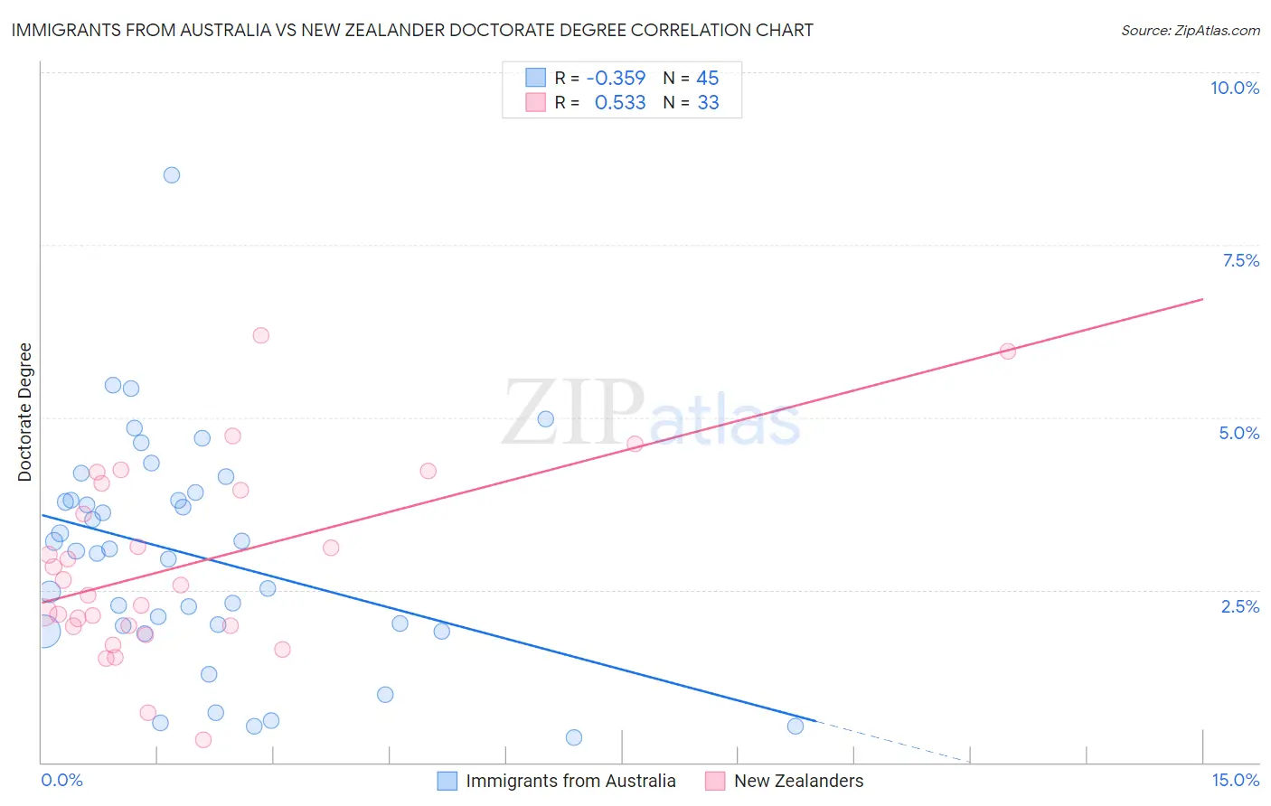 Immigrants from Australia vs New Zealander Doctorate Degree