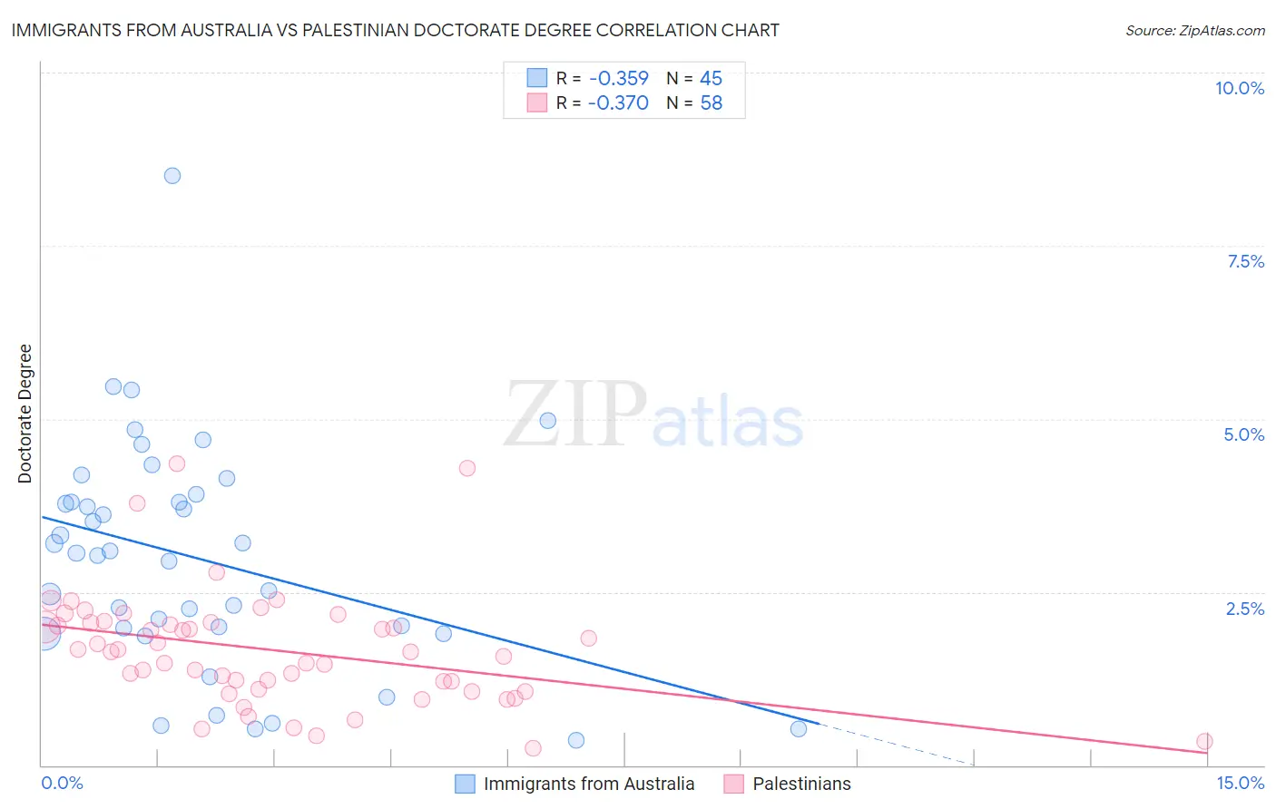 Immigrants from Australia vs Palestinian Doctorate Degree
