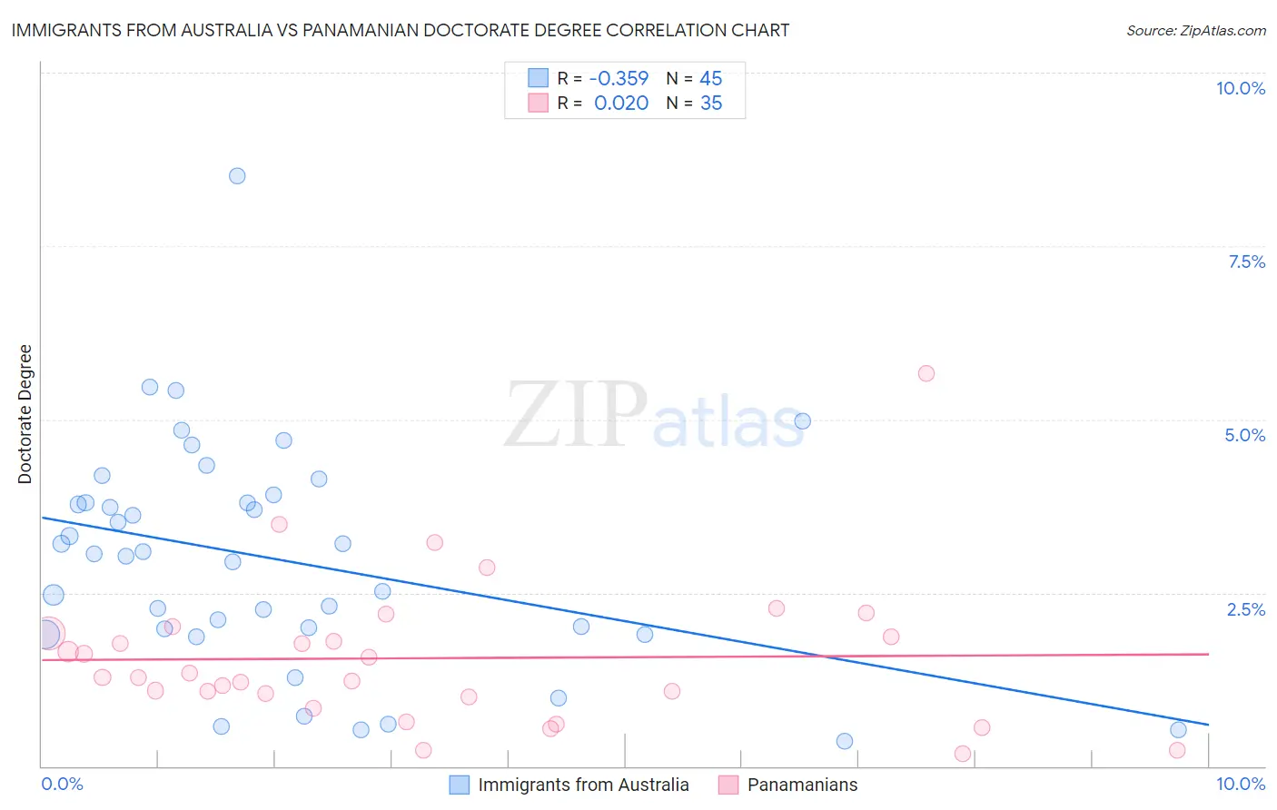 Immigrants from Australia vs Panamanian Doctorate Degree