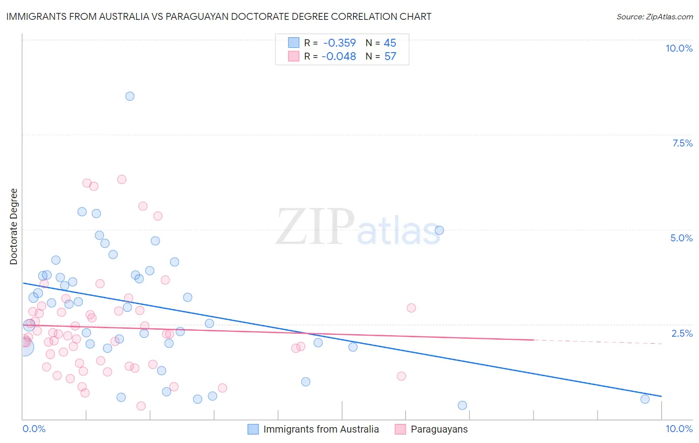 Immigrants from Australia vs Paraguayan Doctorate Degree