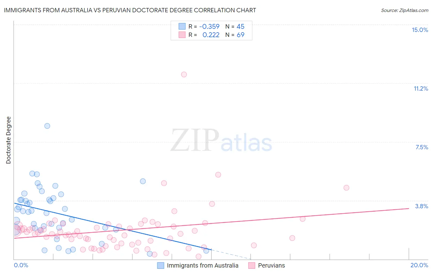 Immigrants from Australia vs Peruvian Doctorate Degree