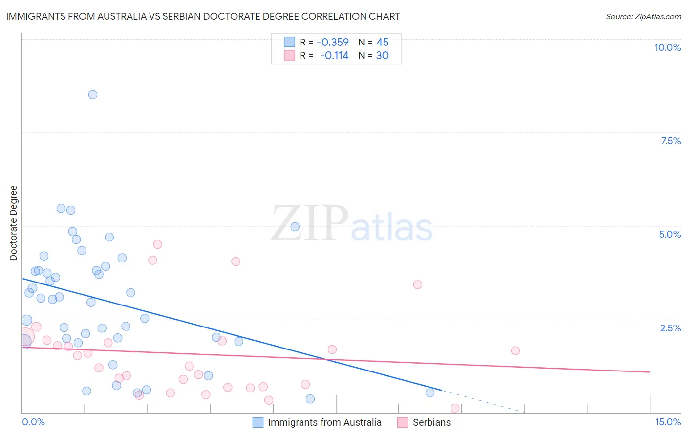 Immigrants from Australia vs Serbian Doctorate Degree