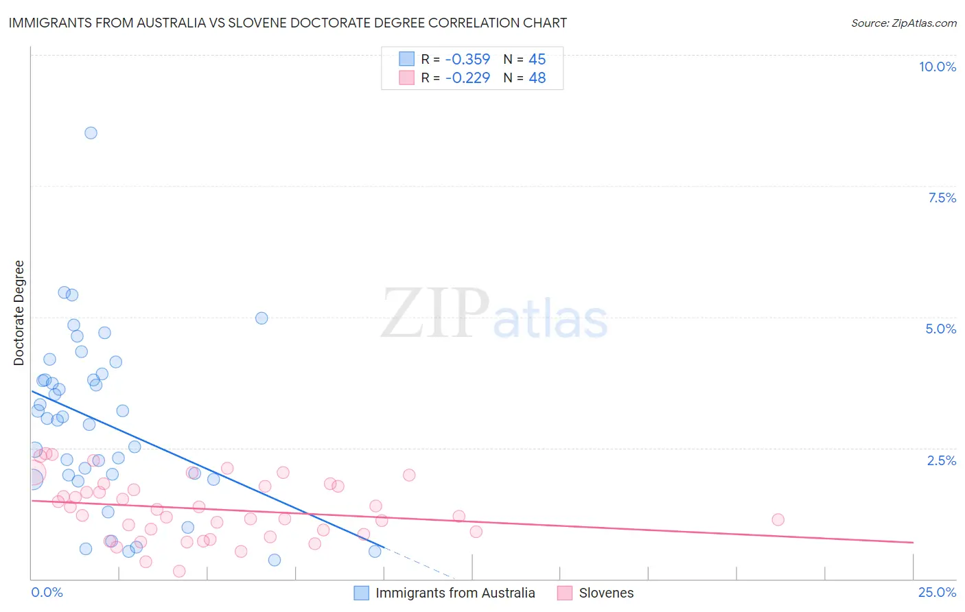 Immigrants from Australia vs Slovene Doctorate Degree