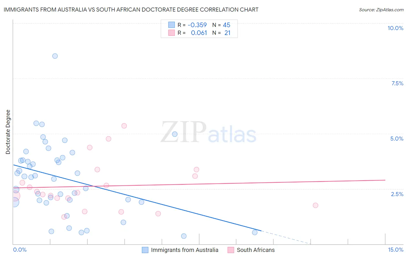 Immigrants from Australia vs South African Doctorate Degree