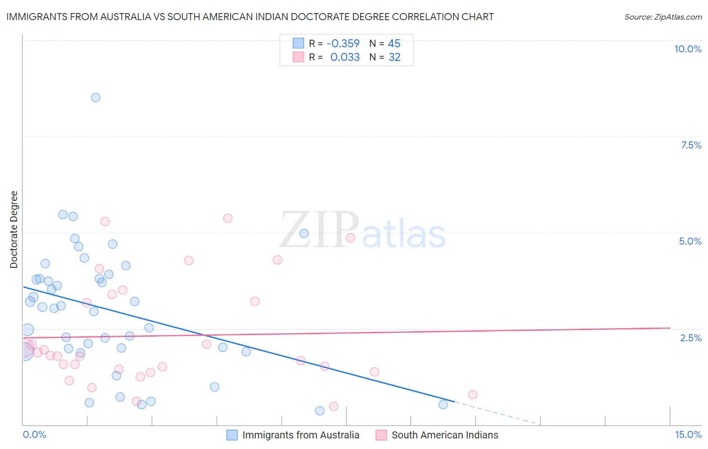 Immigrants from Australia vs South American Indian Doctorate Degree