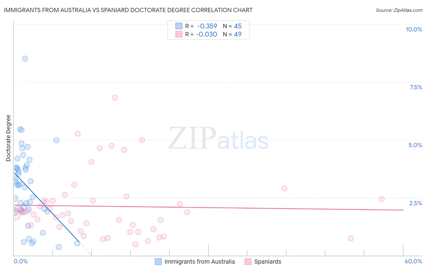 Immigrants from Australia vs Spaniard Doctorate Degree