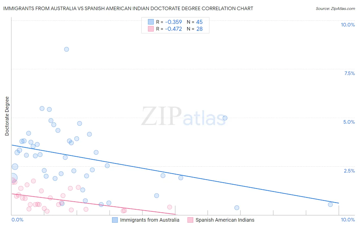 Immigrants from Australia vs Spanish American Indian Doctorate Degree