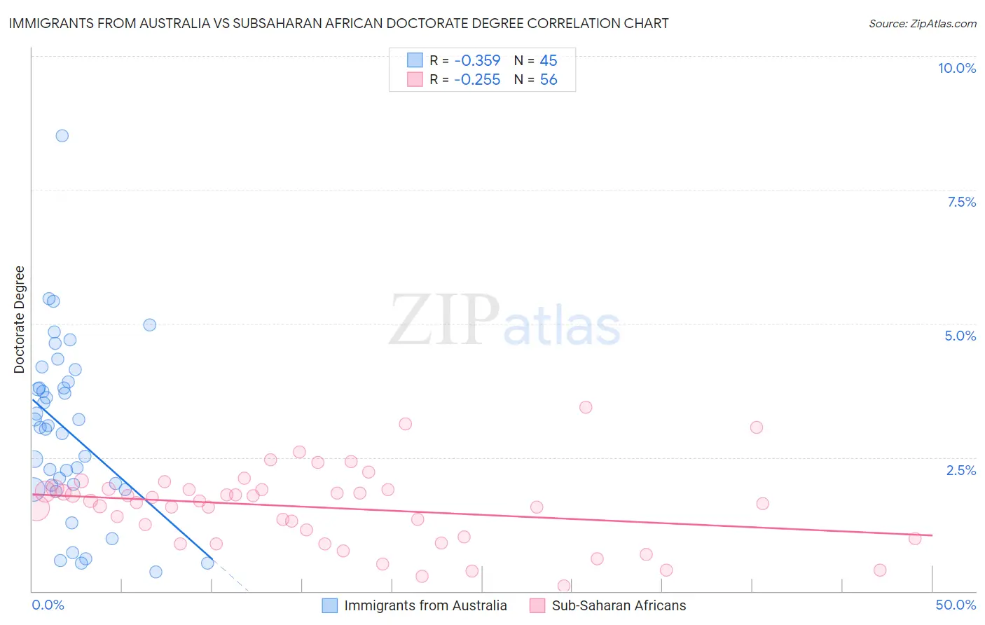 Immigrants from Australia vs Subsaharan African Doctorate Degree