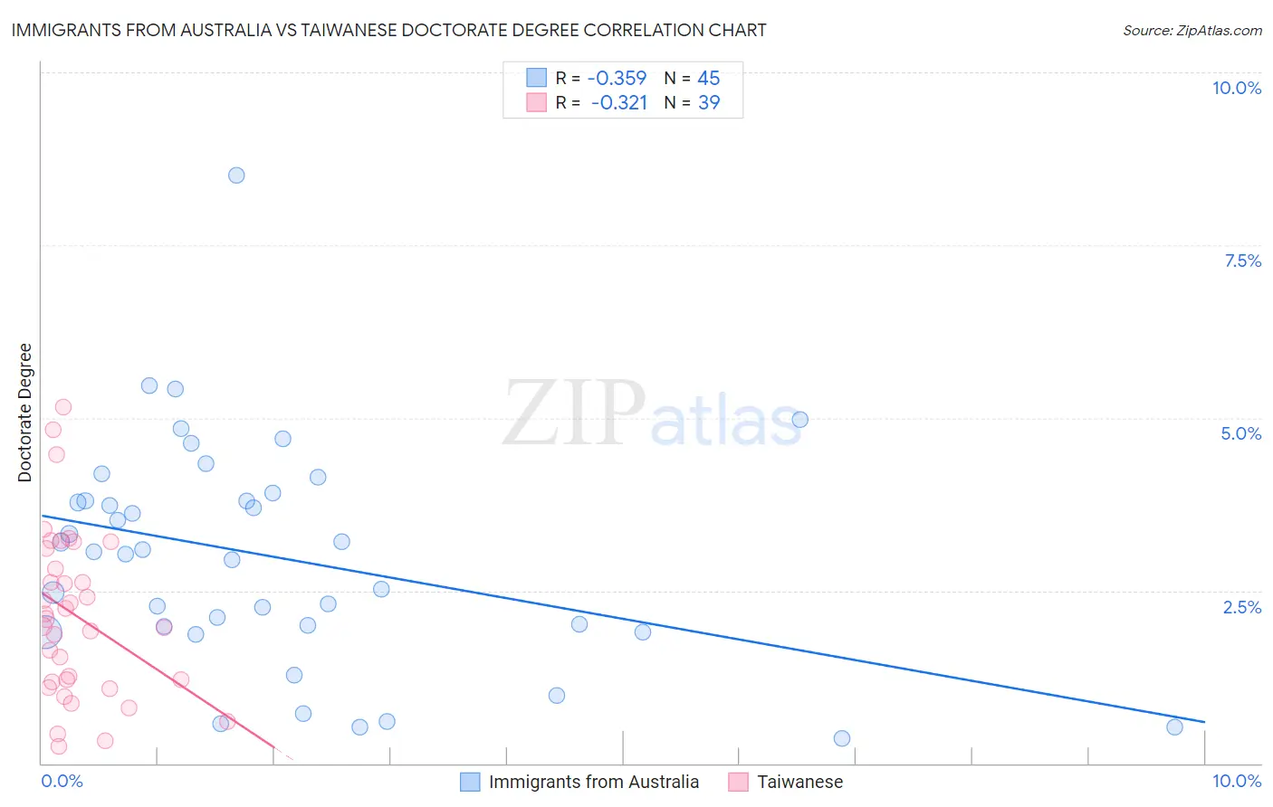 Immigrants from Australia vs Taiwanese Doctorate Degree