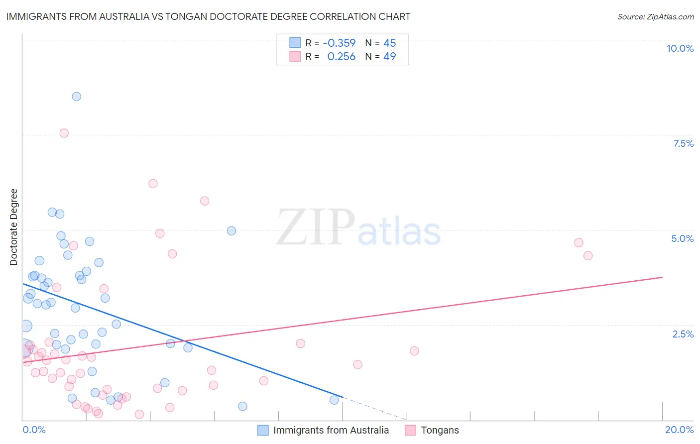 Immigrants from Australia vs Tongan Doctorate Degree