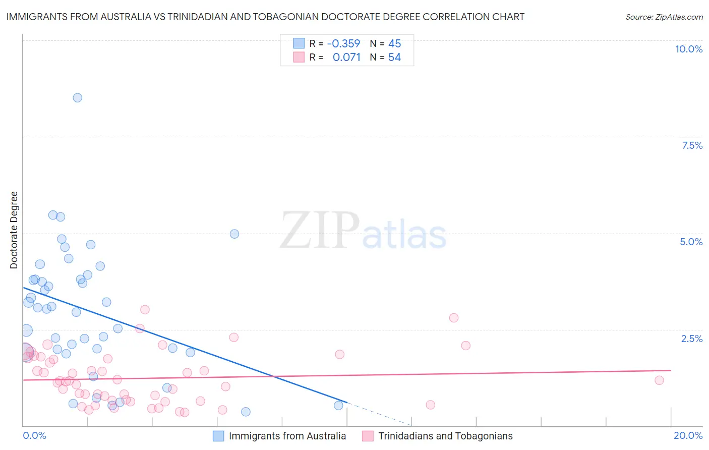 Immigrants from Australia vs Trinidadian and Tobagonian Doctorate Degree