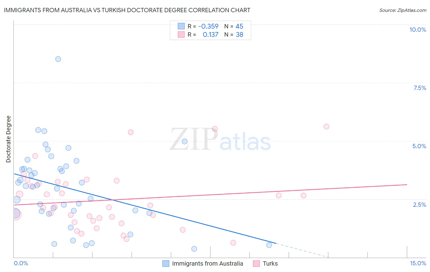 Immigrants from Australia vs Turkish Doctorate Degree