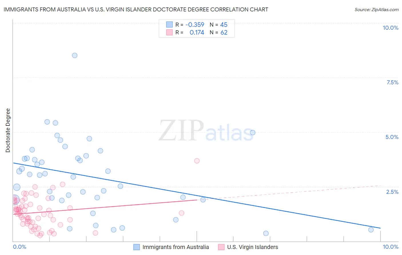 Immigrants from Australia vs U.S. Virgin Islander Doctorate Degree
