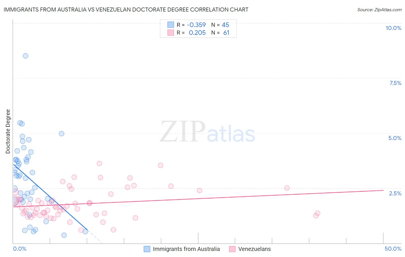 Immigrants from Australia vs Venezuelan Doctorate Degree