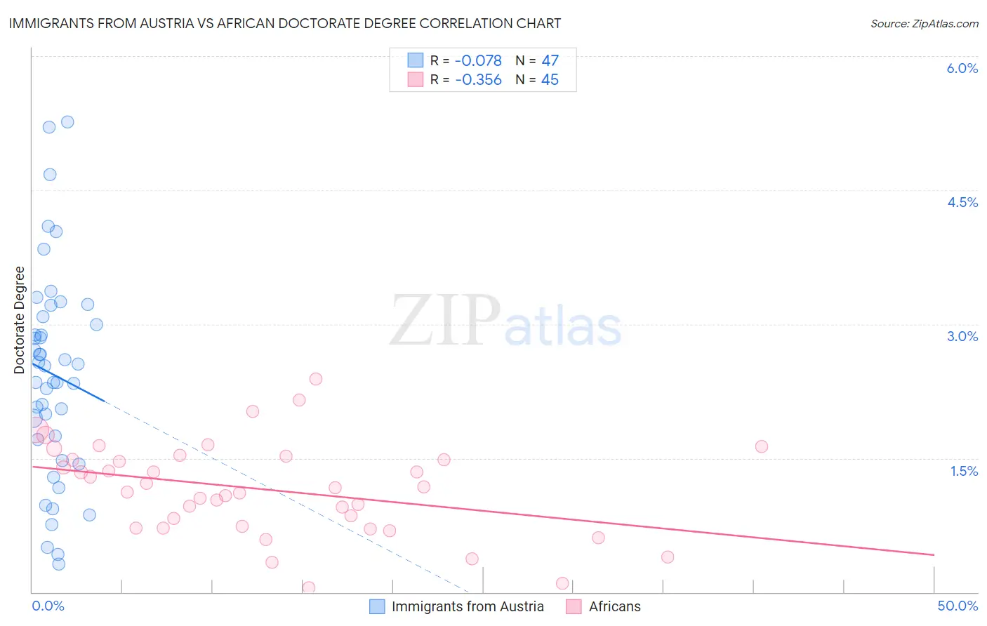 Immigrants from Austria vs African Doctorate Degree