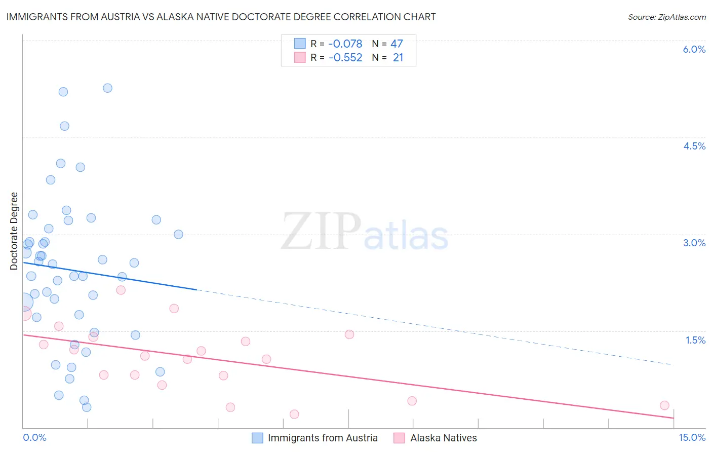 Immigrants from Austria vs Alaska Native Doctorate Degree