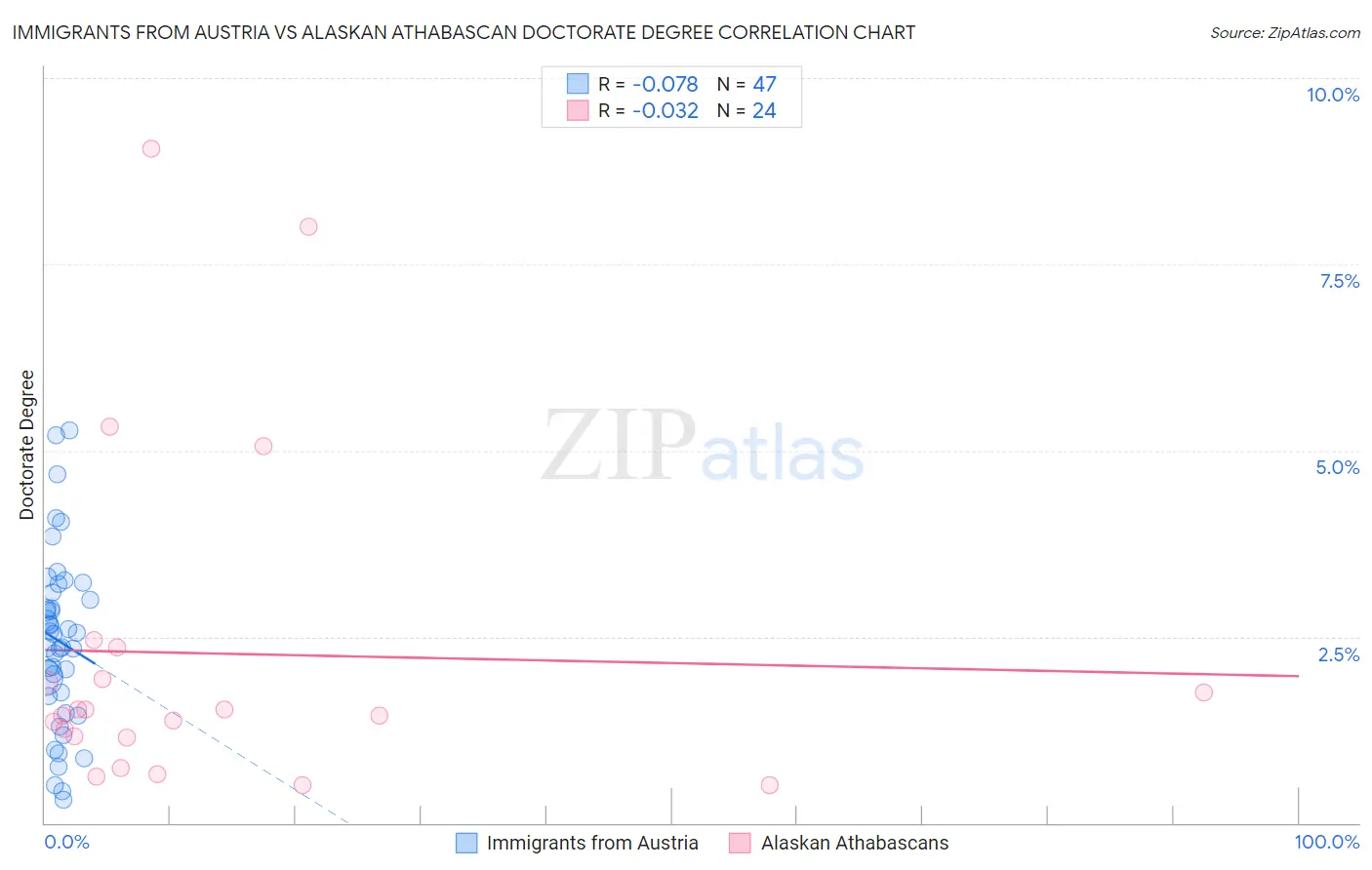 Immigrants from Austria vs Alaskan Athabascan Doctorate Degree