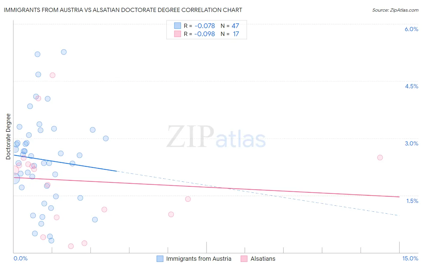 Immigrants from Austria vs Alsatian Doctorate Degree
