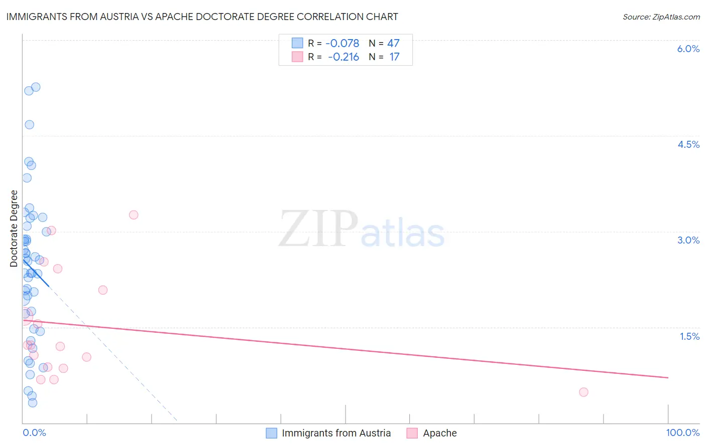 Immigrants from Austria vs Apache Doctorate Degree