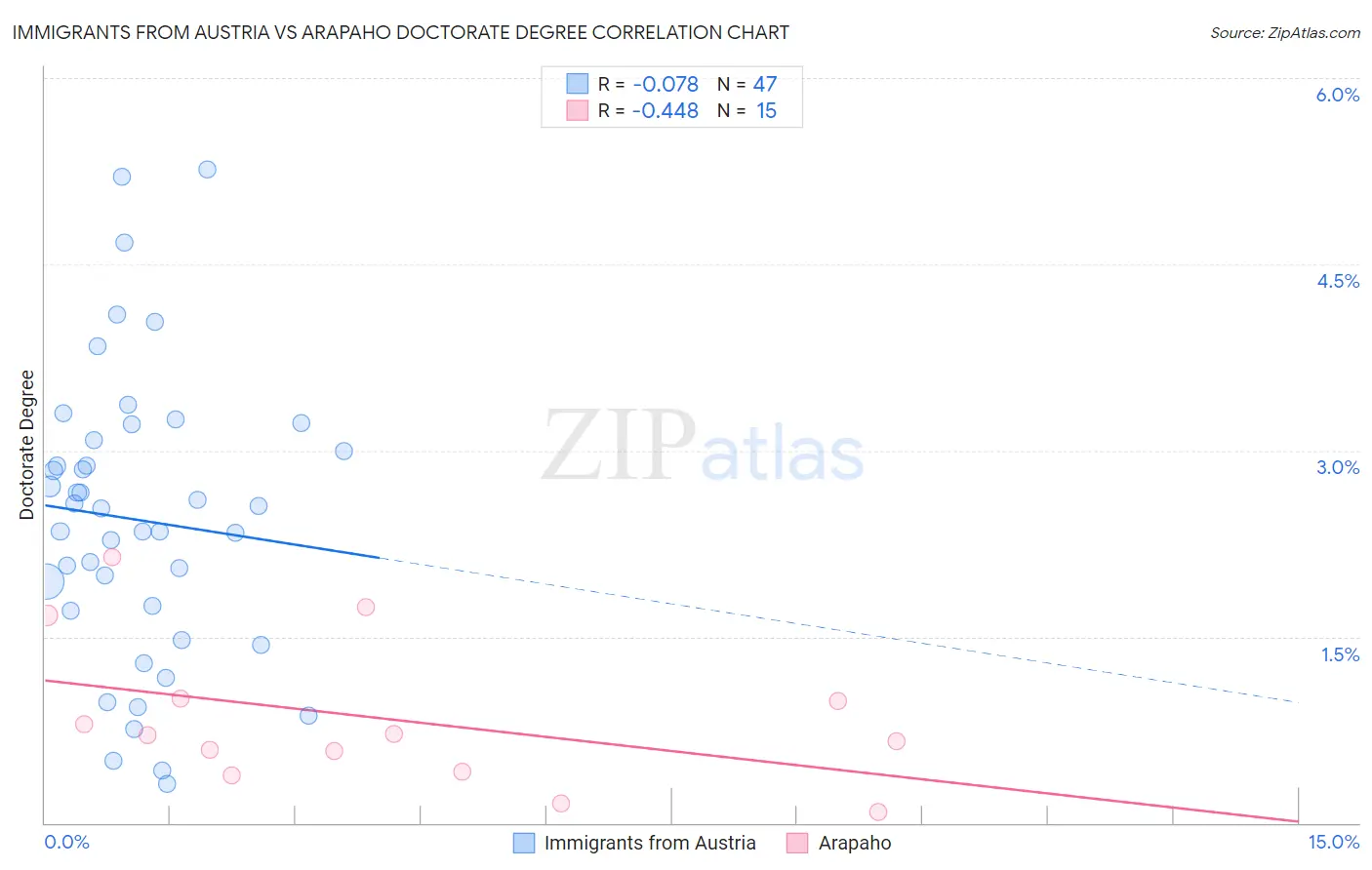 Immigrants from Austria vs Arapaho Doctorate Degree