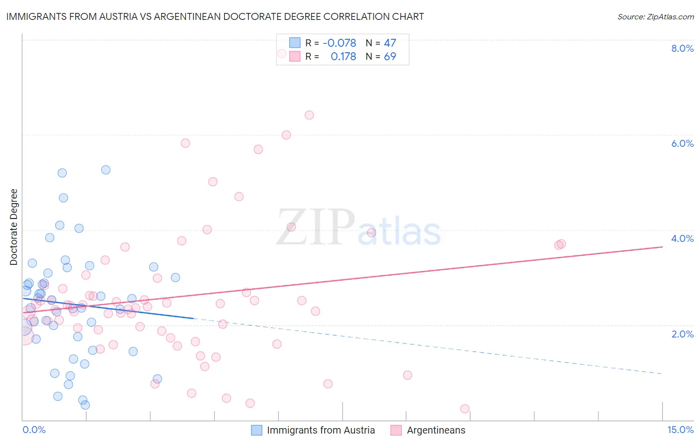 Immigrants from Austria vs Argentinean Doctorate Degree