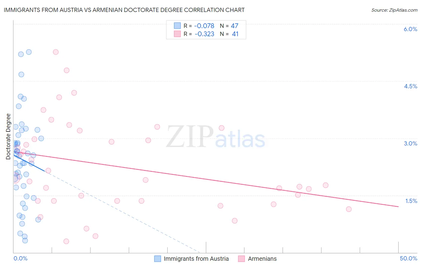 Immigrants from Austria vs Armenian Doctorate Degree