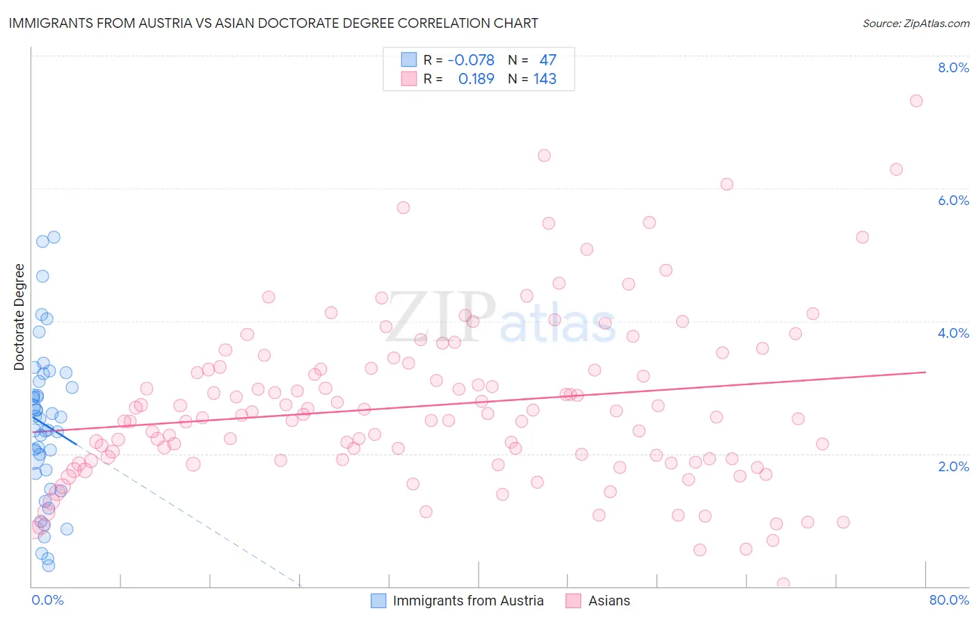 Immigrants from Austria vs Asian Doctorate Degree