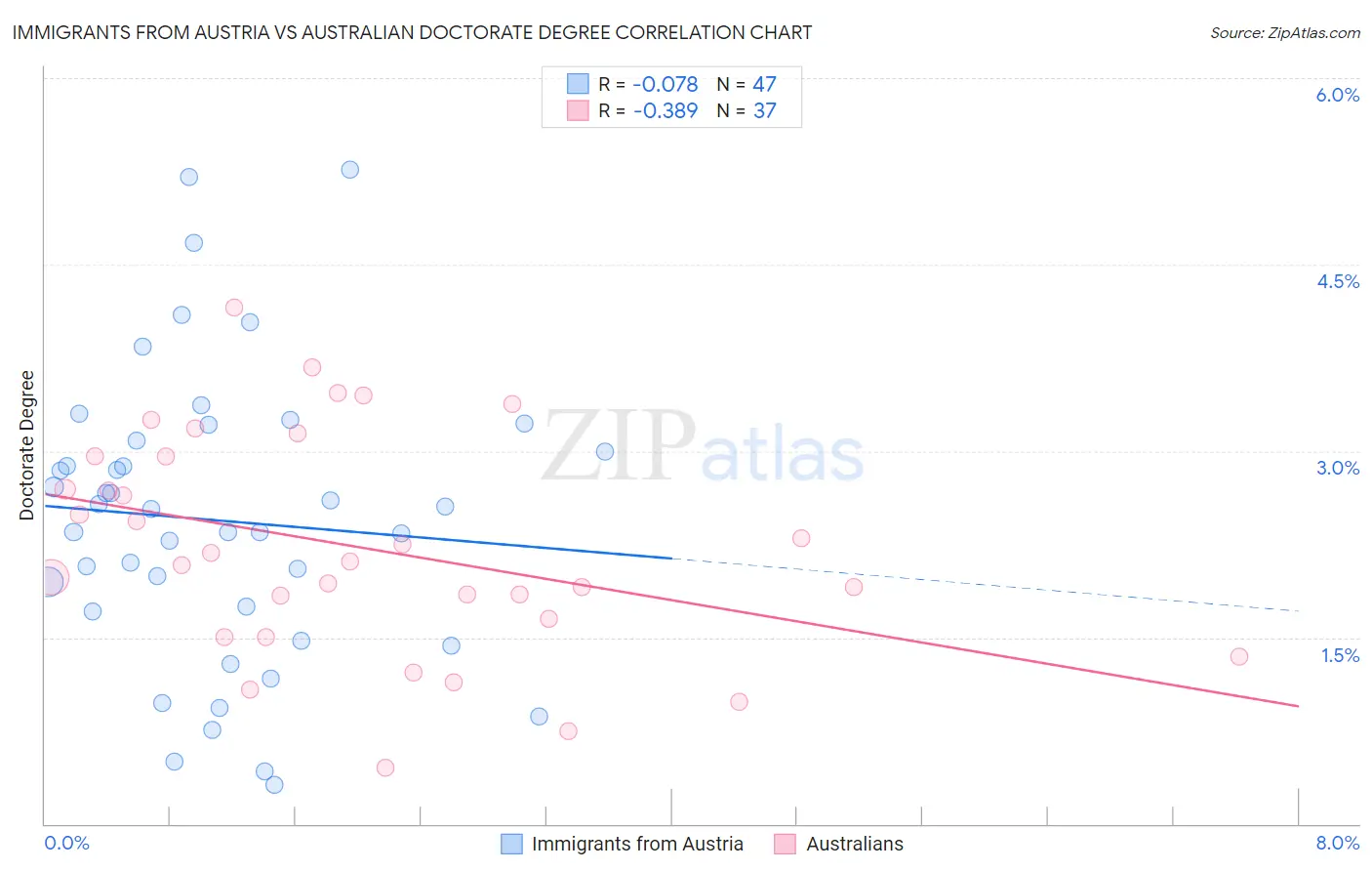 Immigrants from Austria vs Australian Doctorate Degree