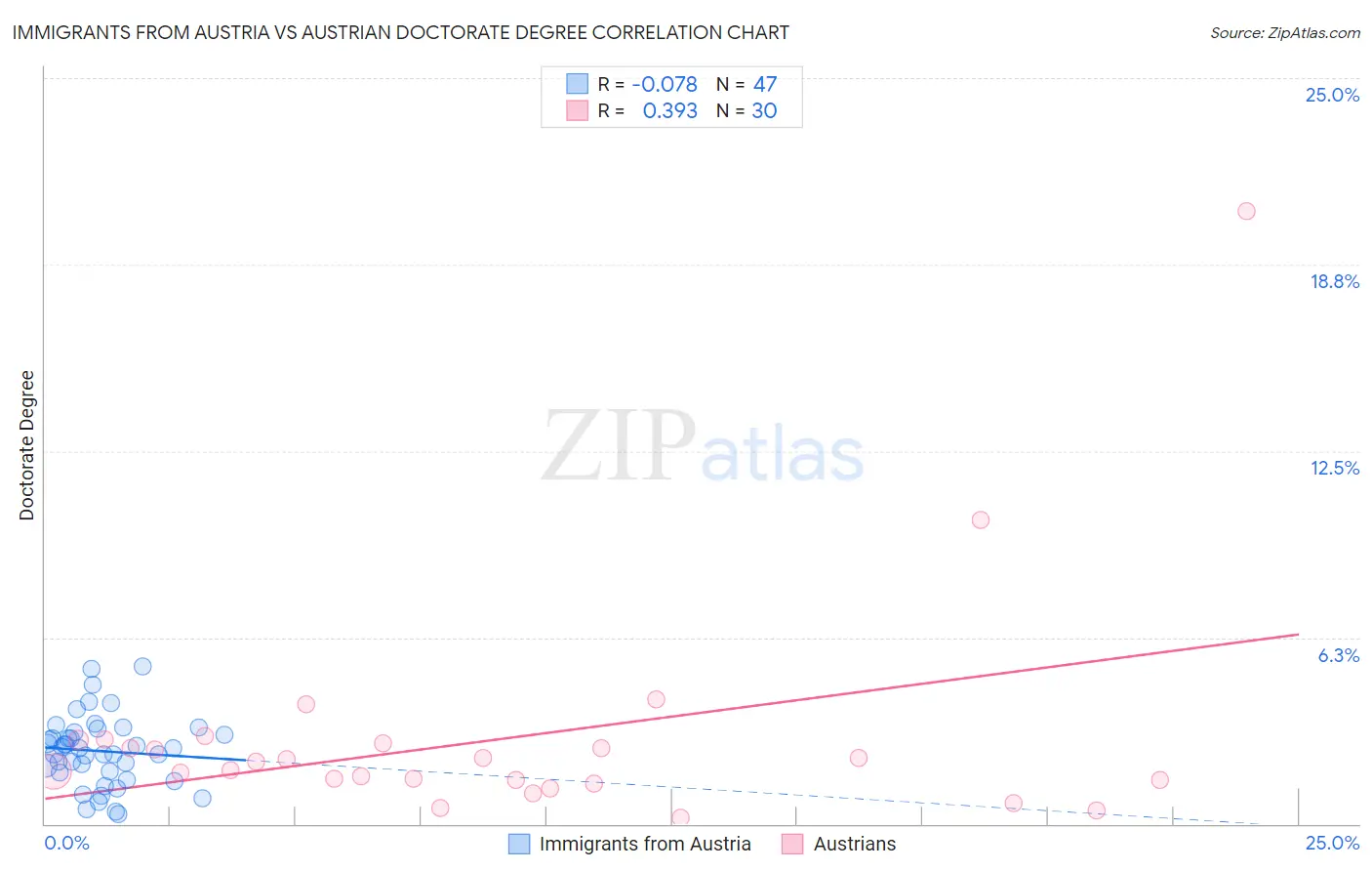 Immigrants from Austria vs Austrian Doctorate Degree