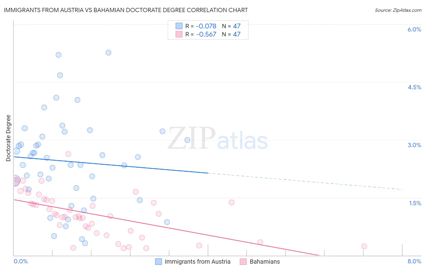 Immigrants from Austria vs Bahamian Doctorate Degree