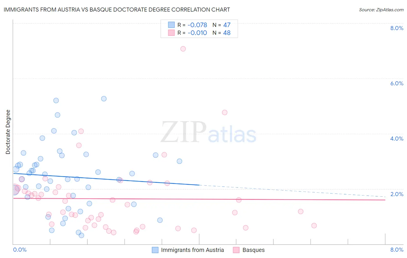 Immigrants from Austria vs Basque Doctorate Degree