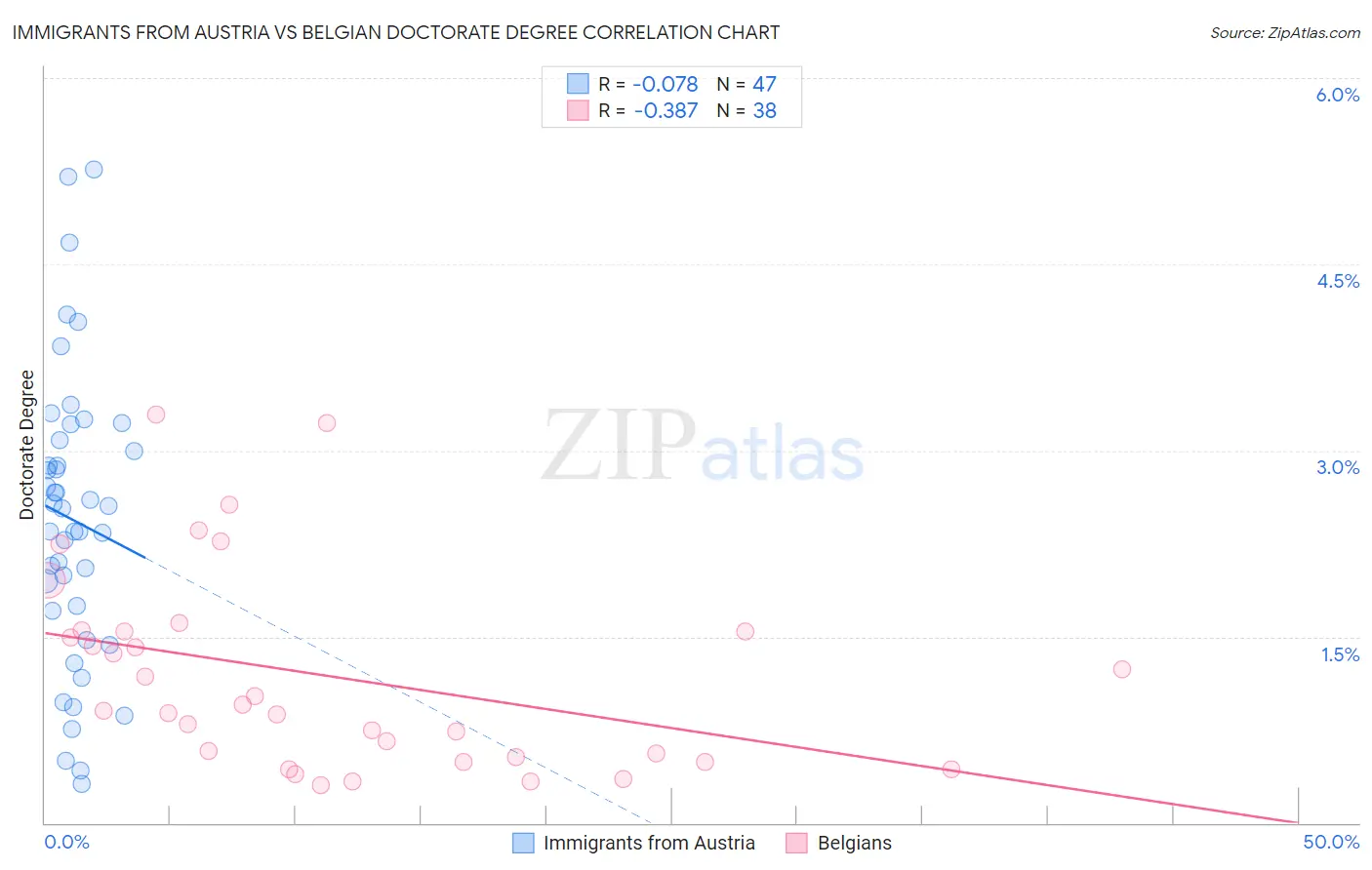 Immigrants from Austria vs Belgian Doctorate Degree