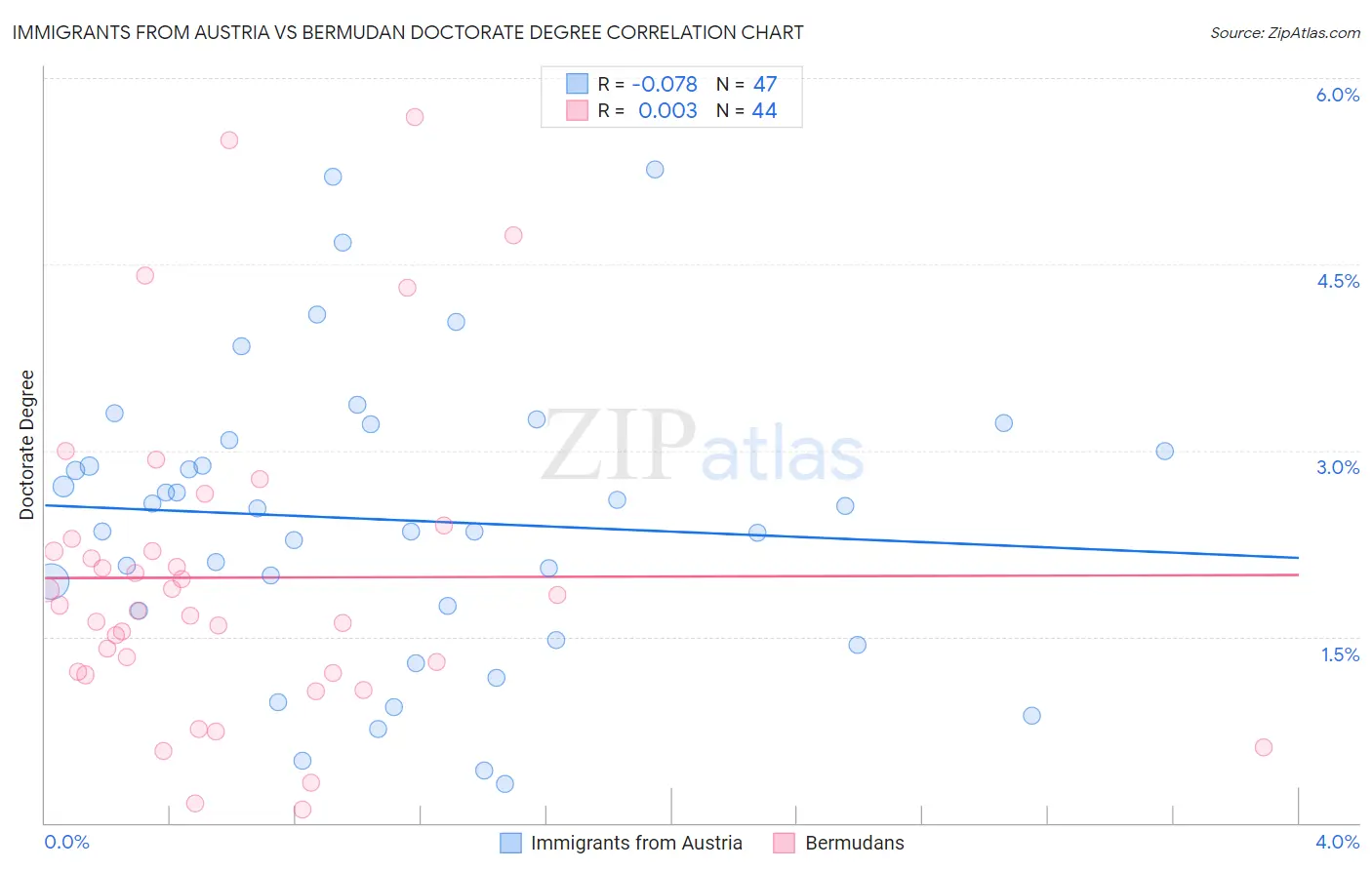 Immigrants from Austria vs Bermudan Doctorate Degree