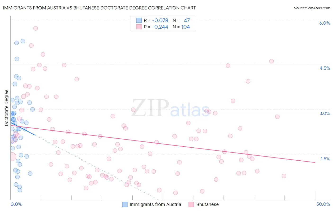 Immigrants from Austria vs Bhutanese Doctorate Degree