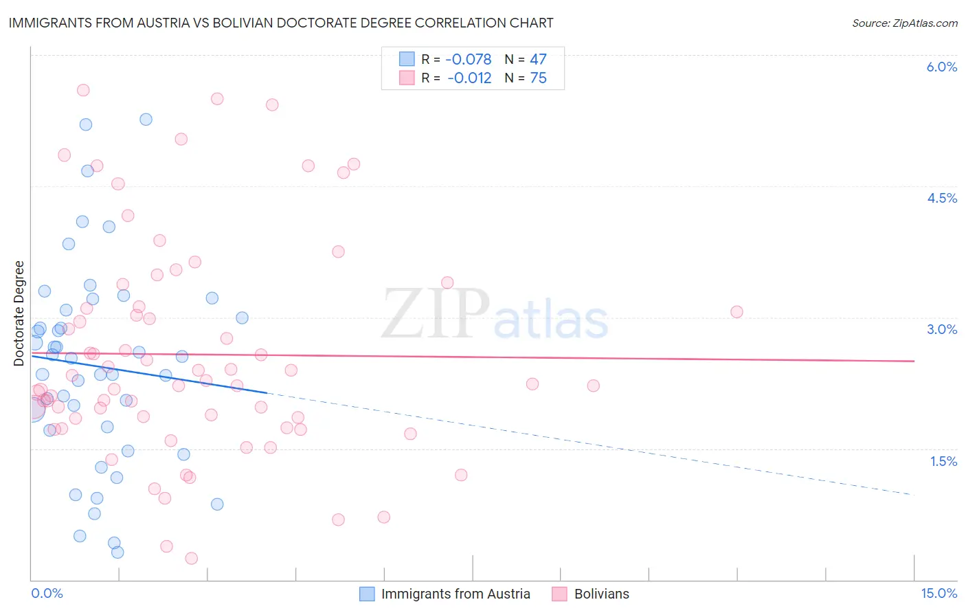 Immigrants from Austria vs Bolivian Doctorate Degree