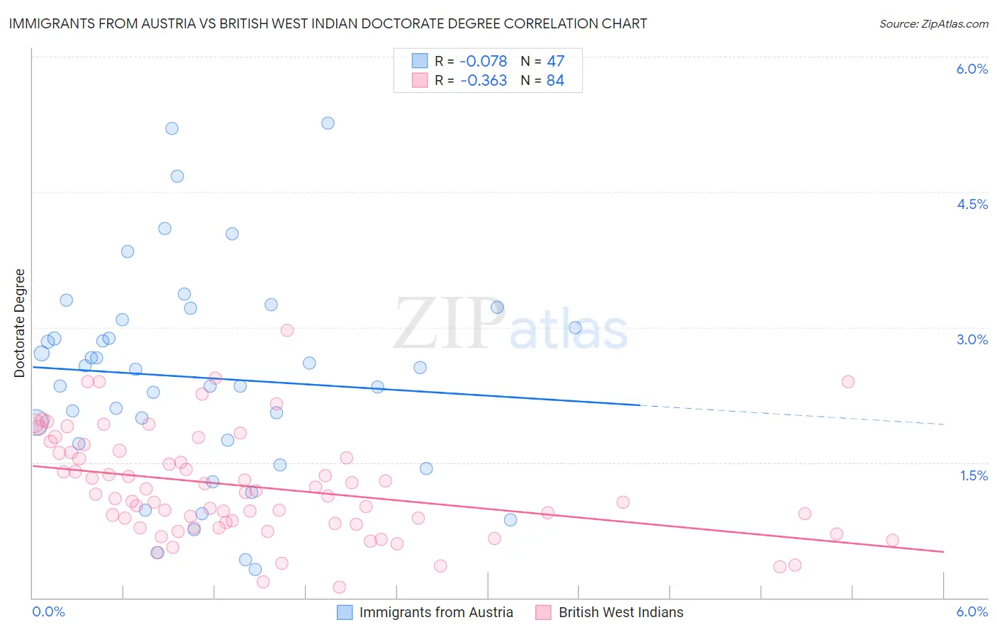 Immigrants from Austria vs British West Indian Doctorate Degree