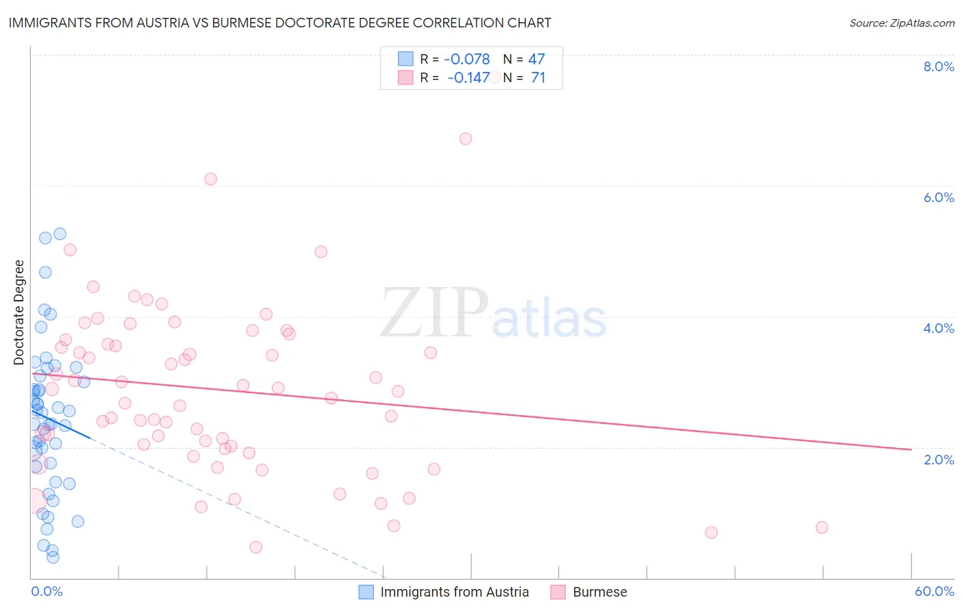 Immigrants from Austria vs Burmese Doctorate Degree