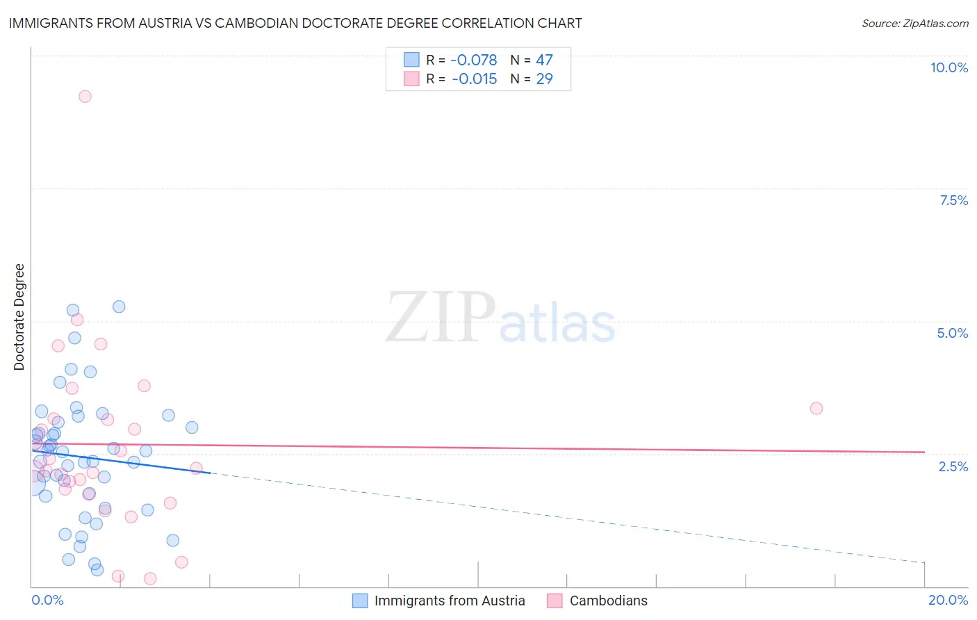 Immigrants from Austria vs Cambodian Doctorate Degree