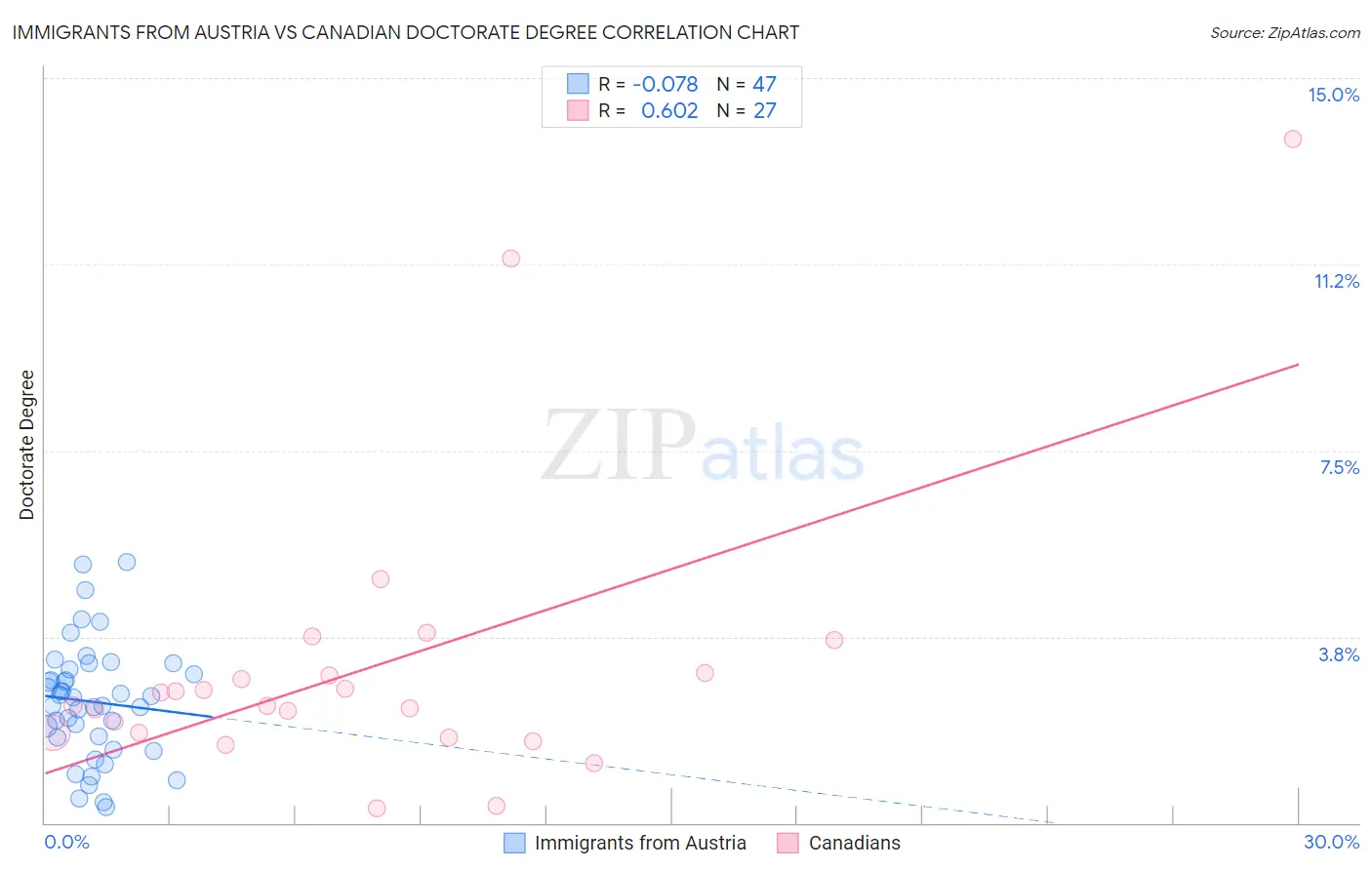 Immigrants from Austria vs Canadian Doctorate Degree