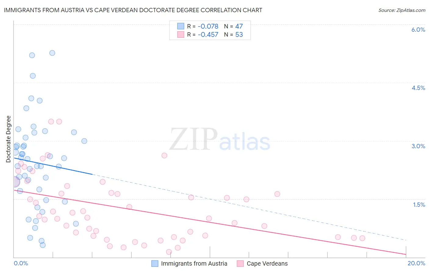 Immigrants from Austria vs Cape Verdean Doctorate Degree