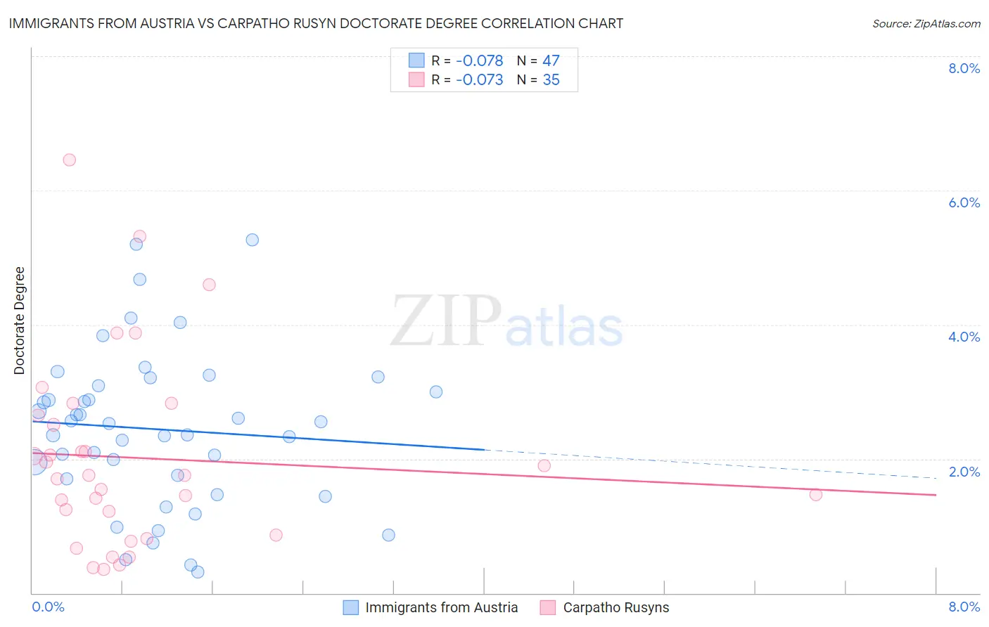 Immigrants from Austria vs Carpatho Rusyn Doctorate Degree