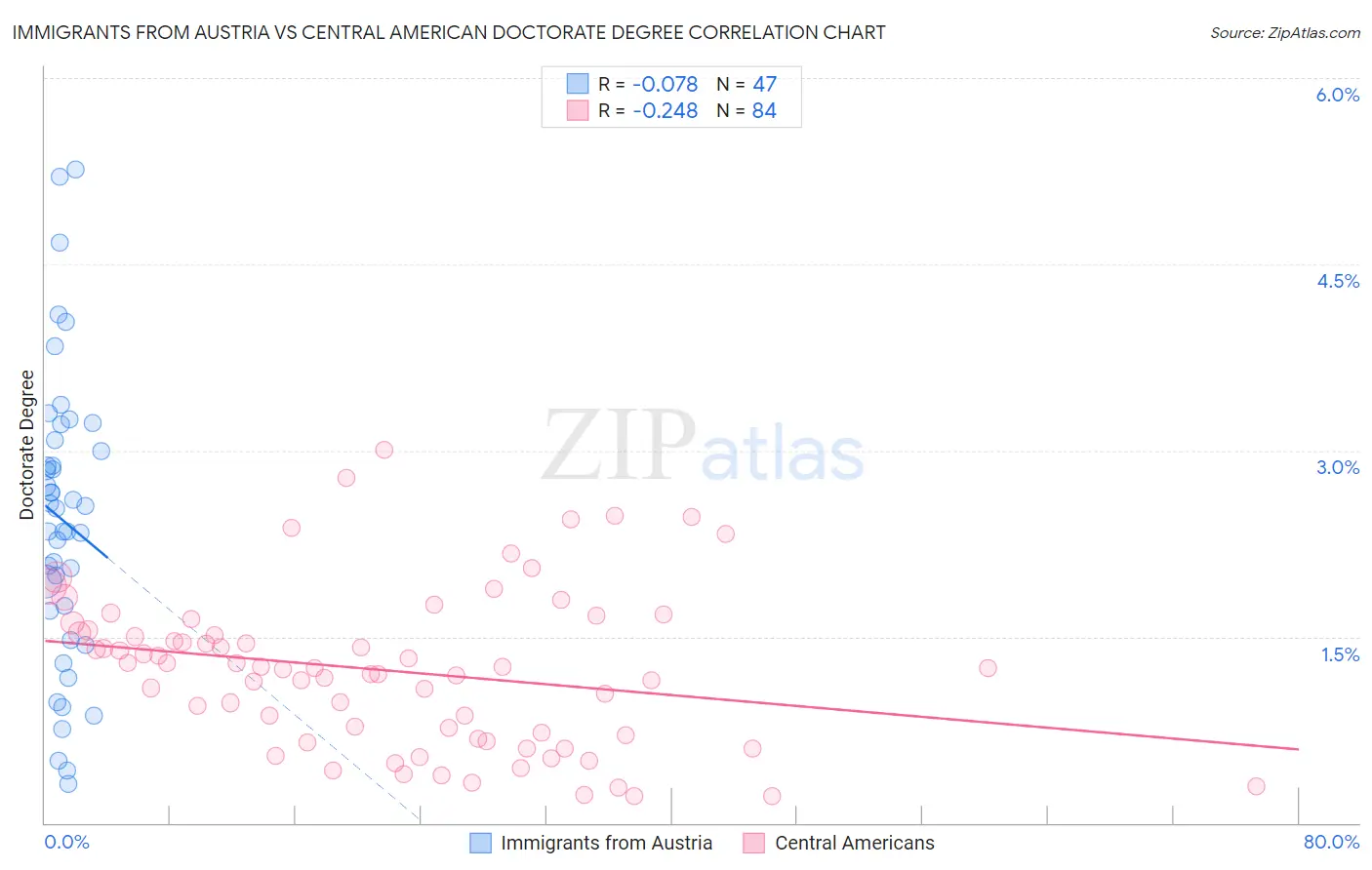 Immigrants from Austria vs Central American Doctorate Degree